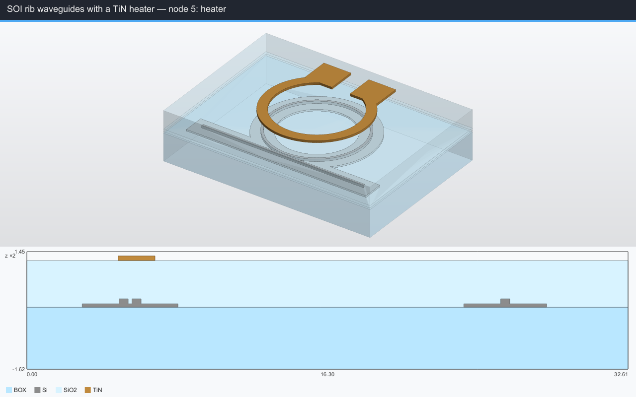 The heated ring resonator built by PSVFab: a 3D view of the rib waveguides, the slab, the oxide cladding and the TiN heater with its pads, above the cross section at x = 0